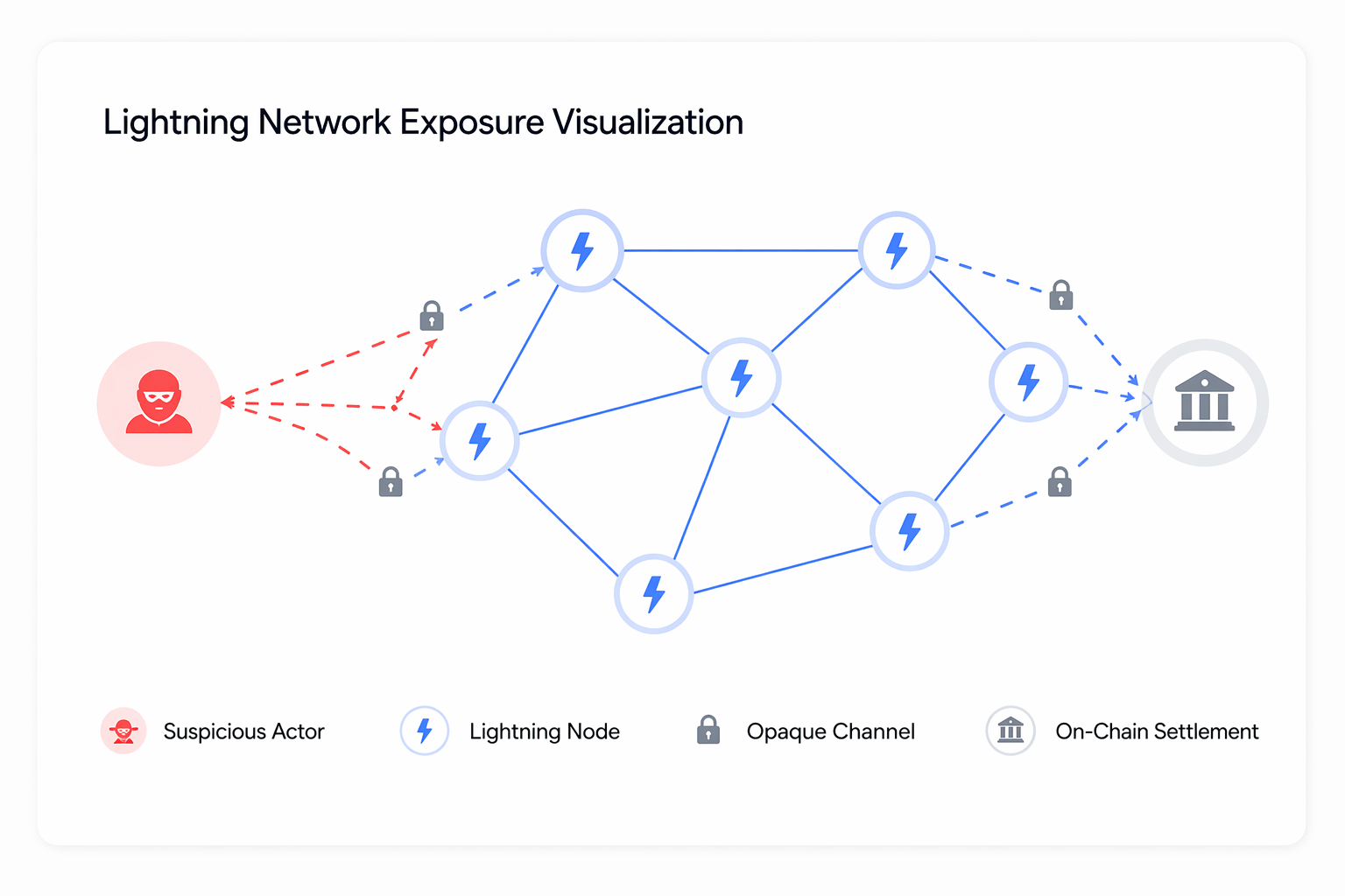 Lightning Network Exposure Visualization